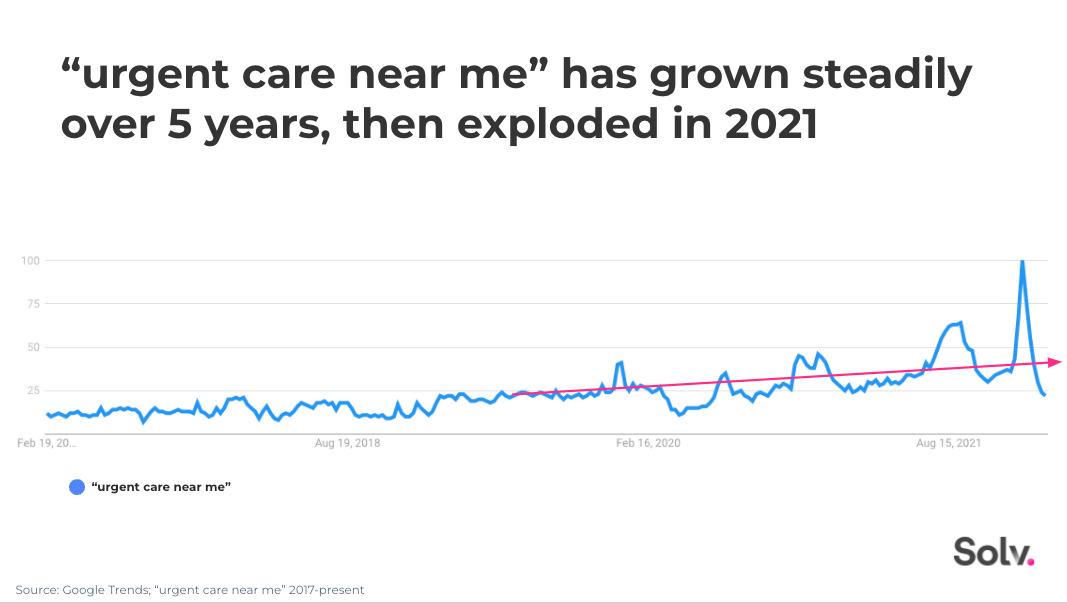 urgent care near me search volume solv